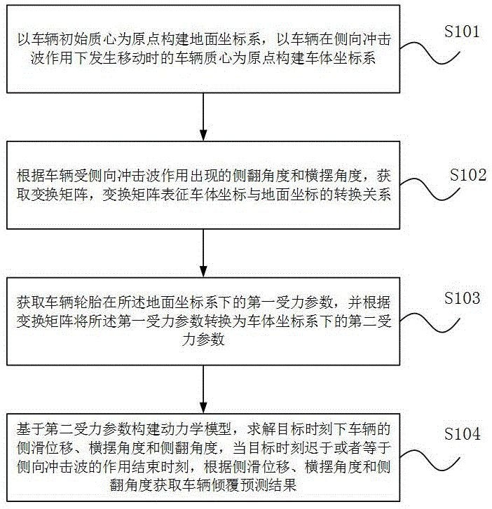 车辆倾覆预测方法、系统和电子设备