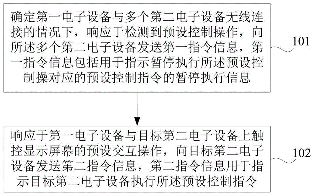 一种控制方法、控制系统和电子设备