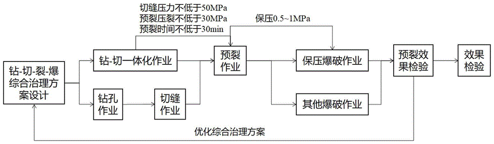 煤矿顶板钻、切、裂、爆治理方法