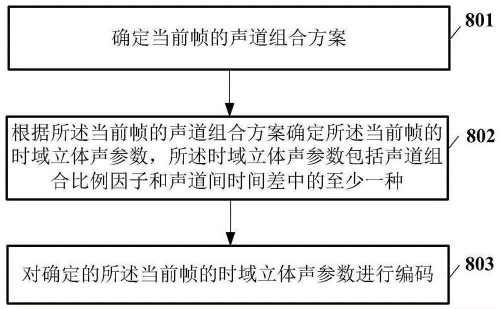 时域立体声参数的编码方法和相关产品