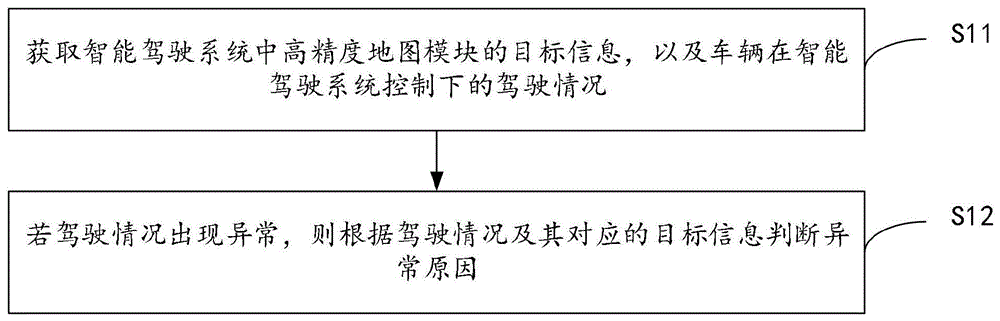 地图模块测试方法、装置、设备及可读存储介质