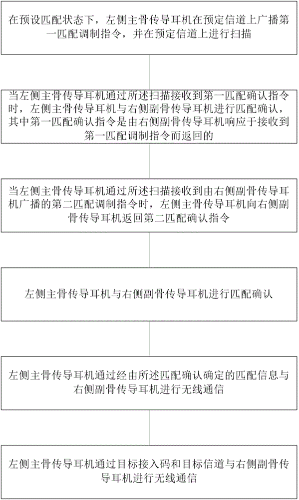 骨传导耳机左右耳声道匹配调制方法及设备