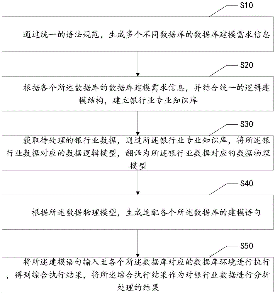 银行业数据的处理方法、系统、终端设备及计算机存储介质