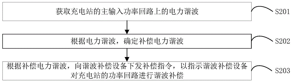 谐波补偿方法、系统、装置、设备、存储介质和程序产品