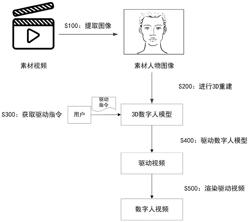 一种用于生成3D数字人视频的方法及系统