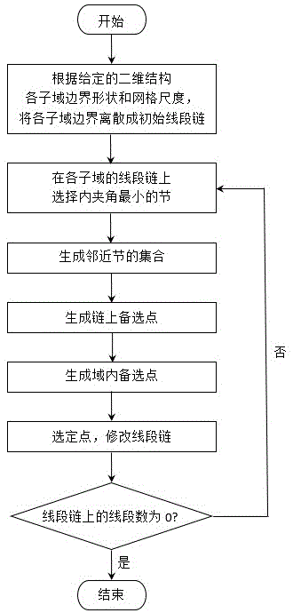 二维非结构化四边网格生成方法及系统