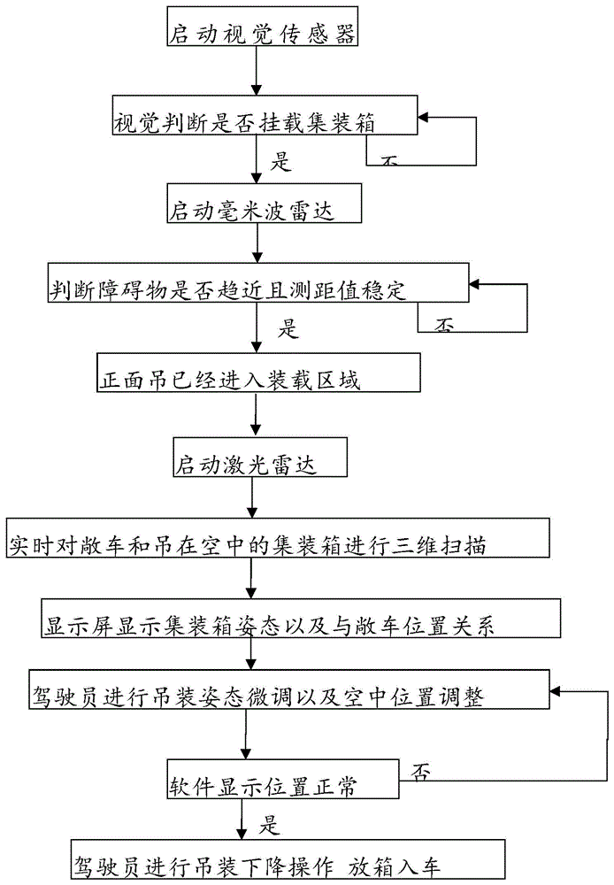 铁路正面吊装车作业辅助系统及其工作方法