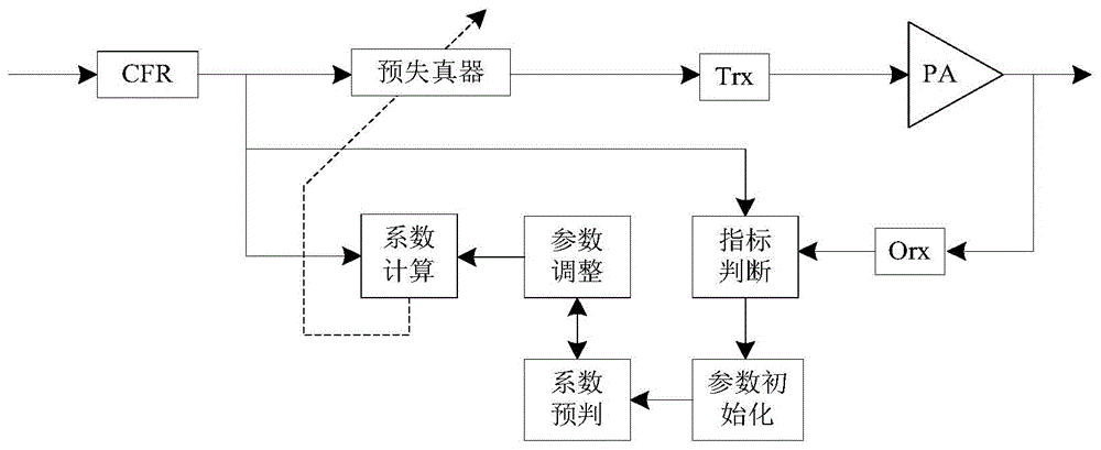 功放线性化方法及装置