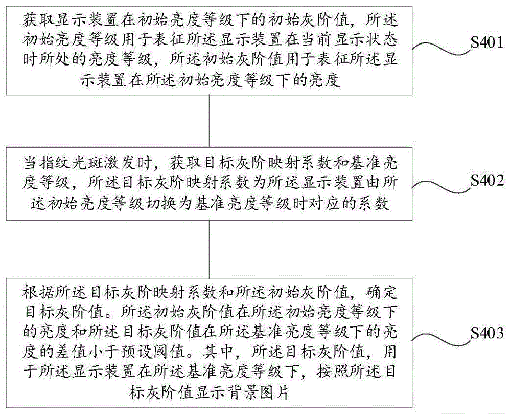 确定灰阶值的方法、芯片、电子设备和可读存储介质