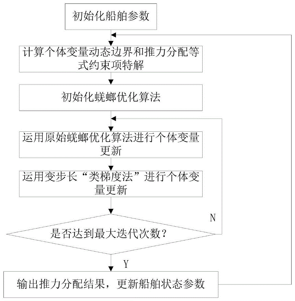 一种基于改进蜣螂算法的船舶推力分配方法