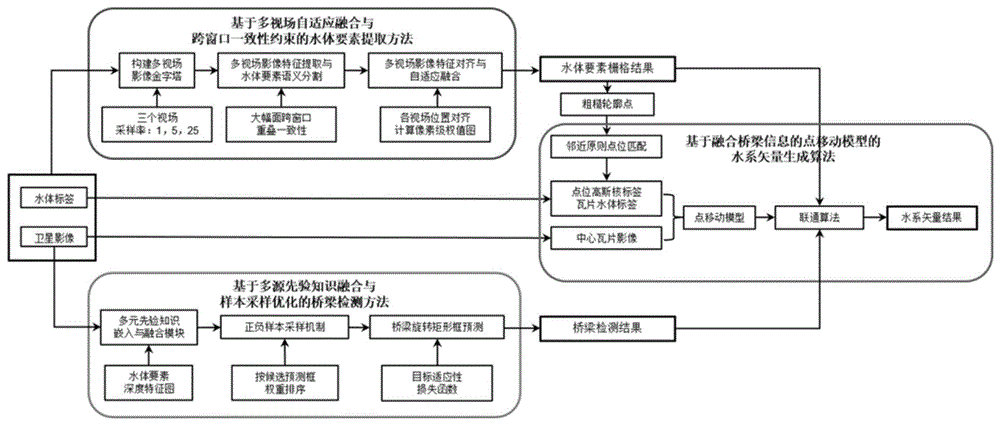 卫星影像水体要素提取与水系矢量要素生成方法及系统