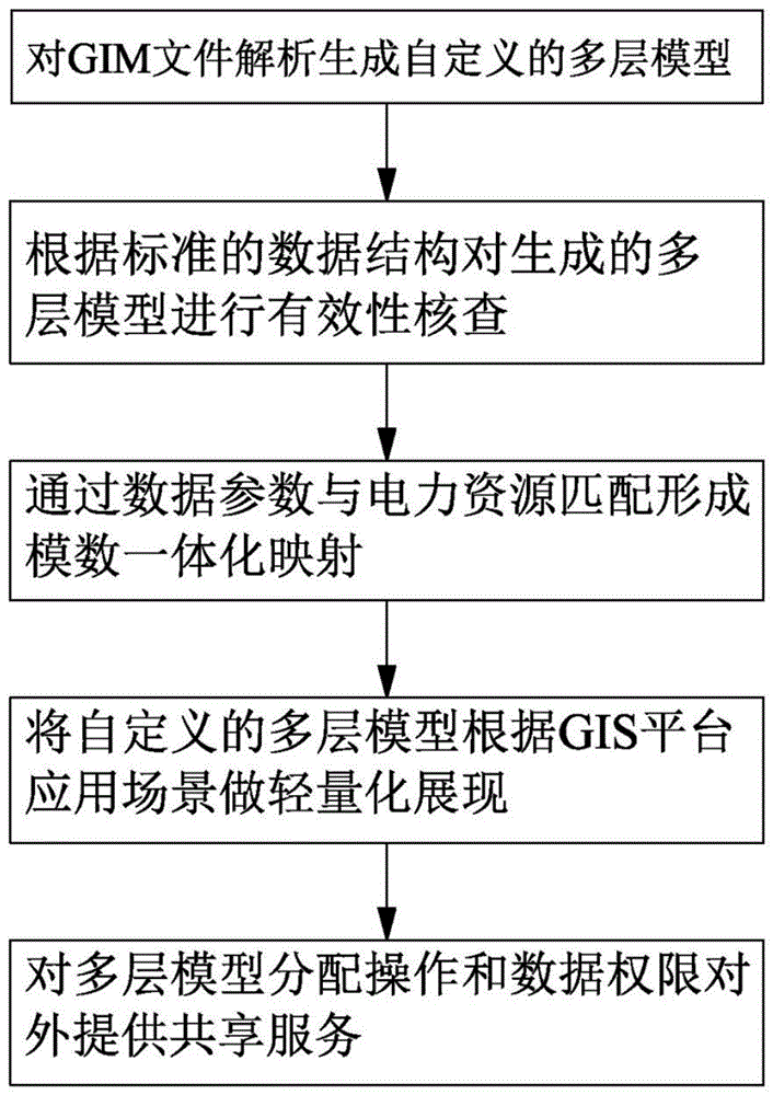 变电站GIM与GIS多场景融合的轻量化展示方法