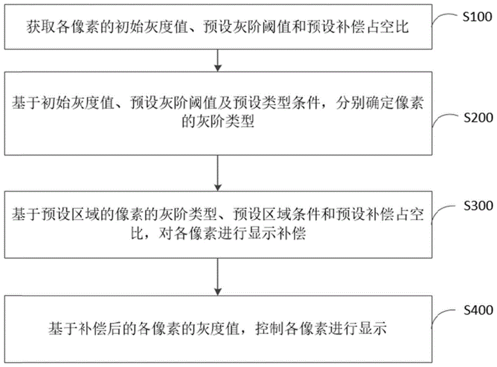 显示控制方法、显示设备及存储介质