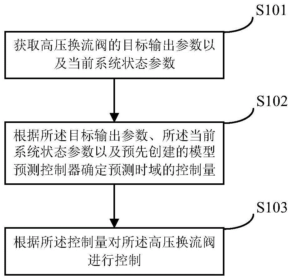 多模块多电平高压换流阀的控制方法及装置