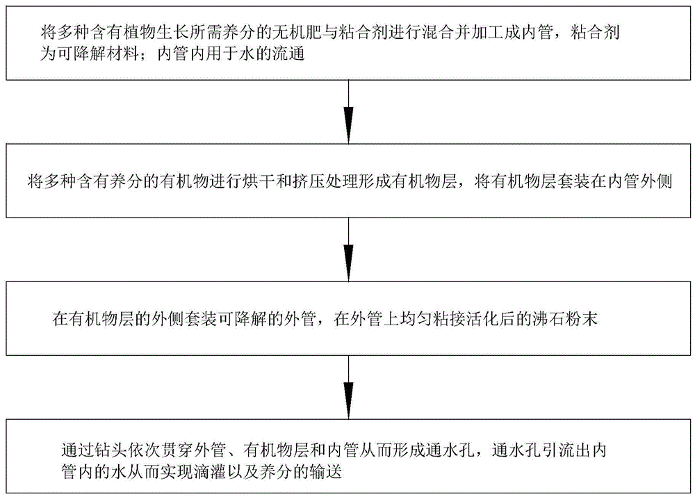 用活性沸石制取多元素有机肥的方法