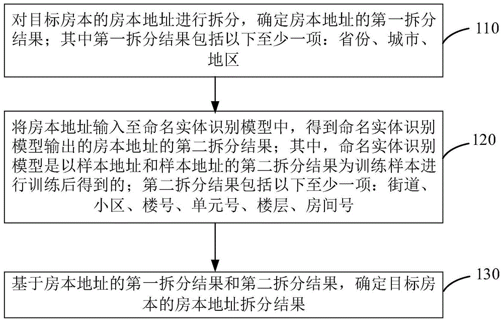 房本地址拆分方法、装置、计算机程序产品和存储介质