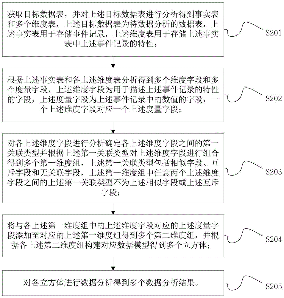 多维数据的数据分析方法、数据分析装置和数据分析系统