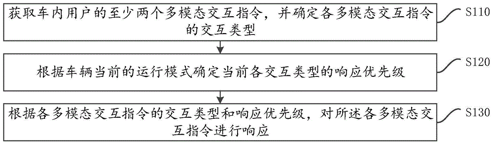 一种车载智能交互方法、装置、设备及存储介质