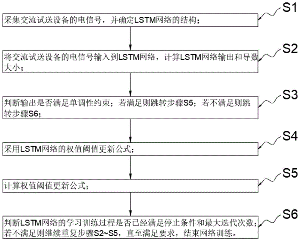 一种基于LSTM的单端故障点反射波头识别方法