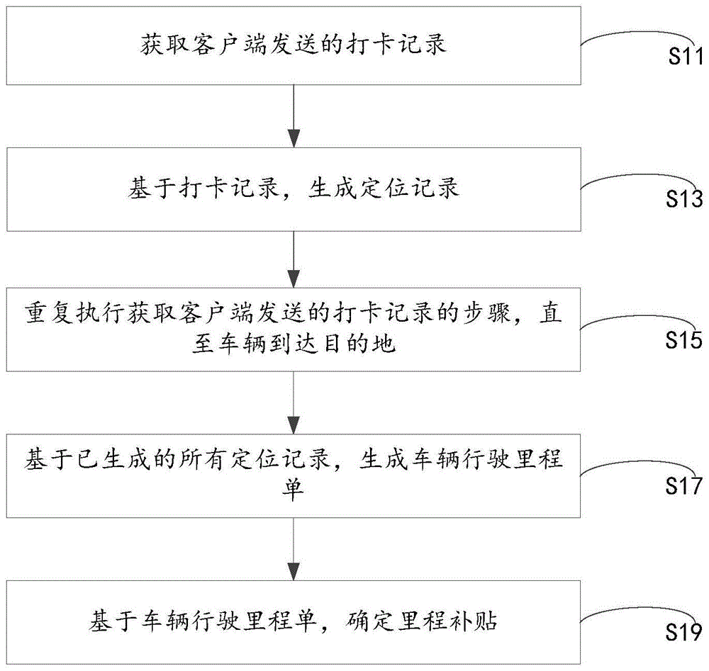 里程补贴的确定方法、装置及计算机可读存储介质