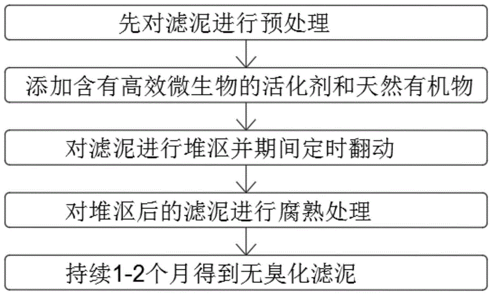 一种制糖滤泥无臭化堆沤腐熟的方法