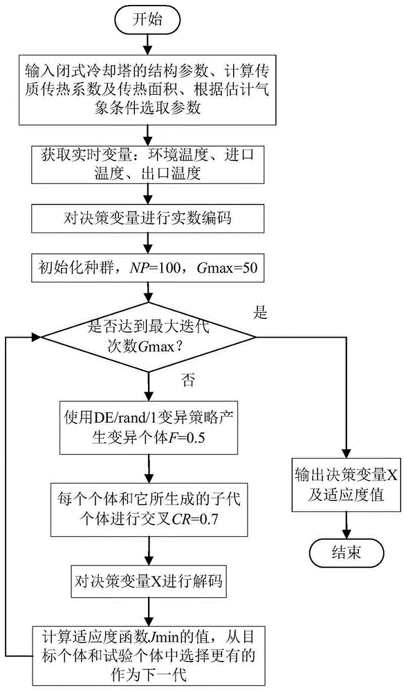 基于差分进化算法的闭式冷却塔控制方法