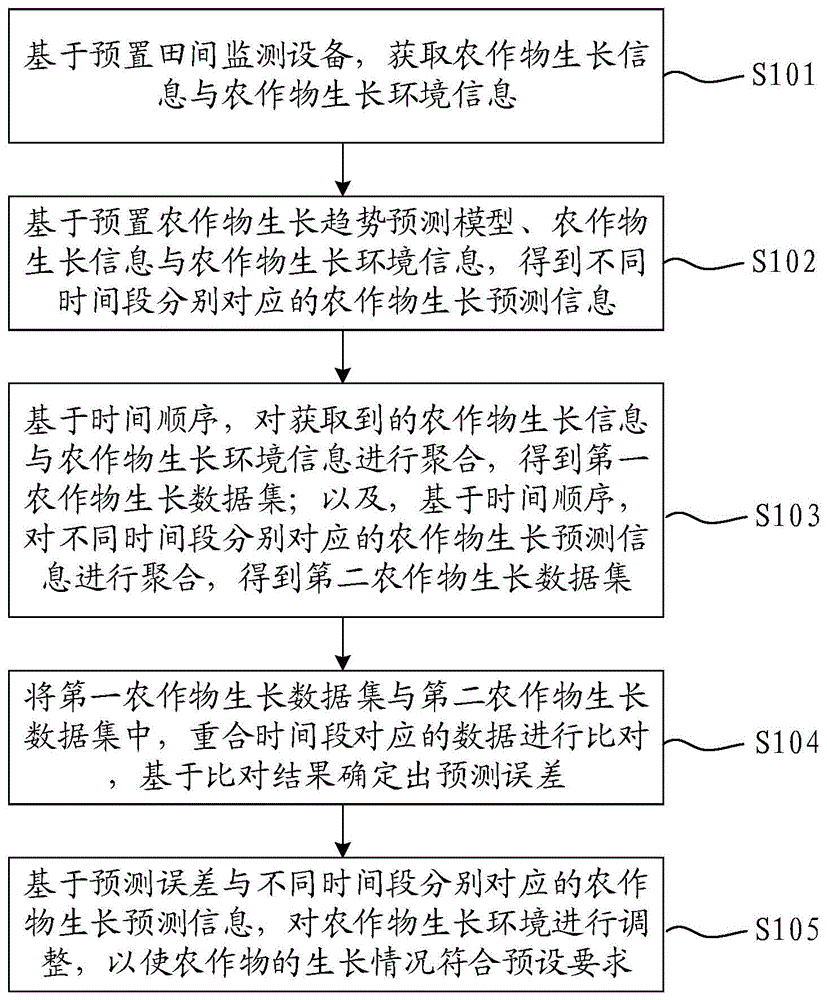 一种基于AI的农作物生长情况预测方法、设备及介质