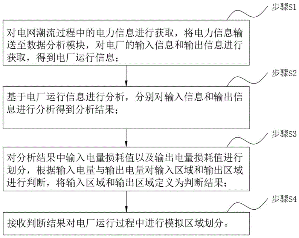 一种用于虚拟电厂运行模拟的区域划分方法