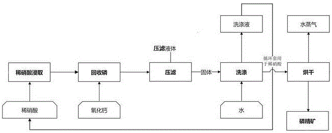 稀硝酸浸取钙镁制备磷精矿的方法