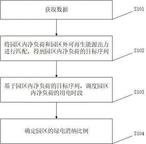 高比例绿电跨区跨电压等级消纳方法、装置、设备及介质