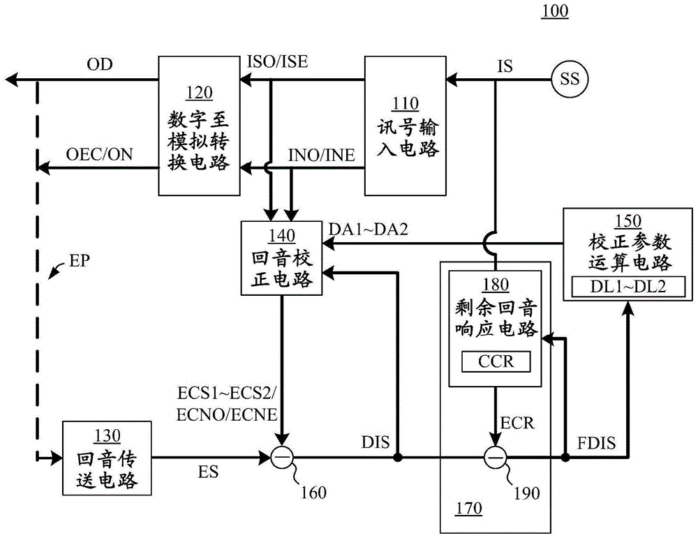 具有讯号校正机制的数字至模拟转换装置及方法