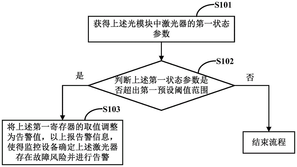 一种激光器故障预警方法、装置、设备及存储介质