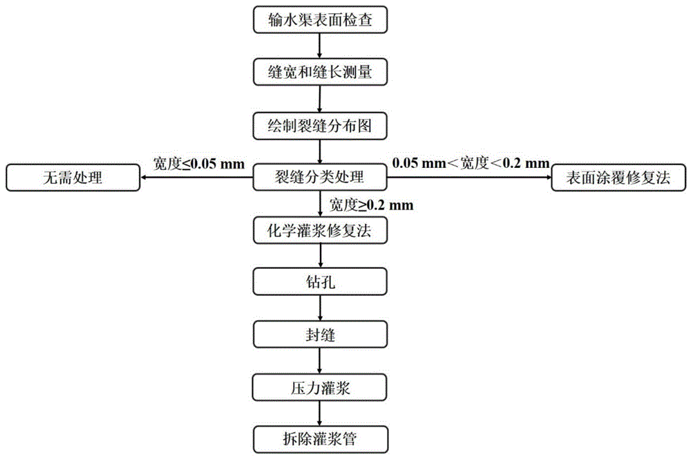 一种动水条件下修复输水渠混凝土裂缝的方法