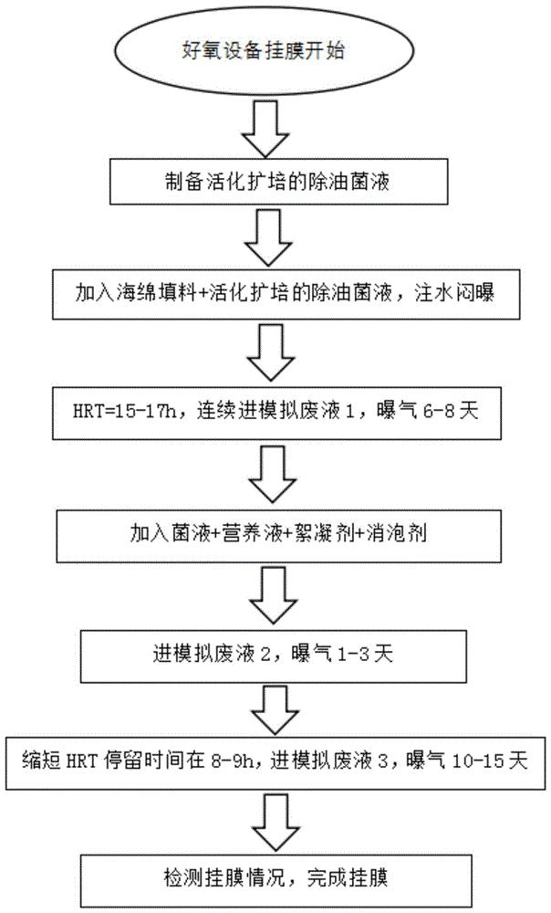 一种切削液废液好氧处理的挂膜方法及好氧反应器