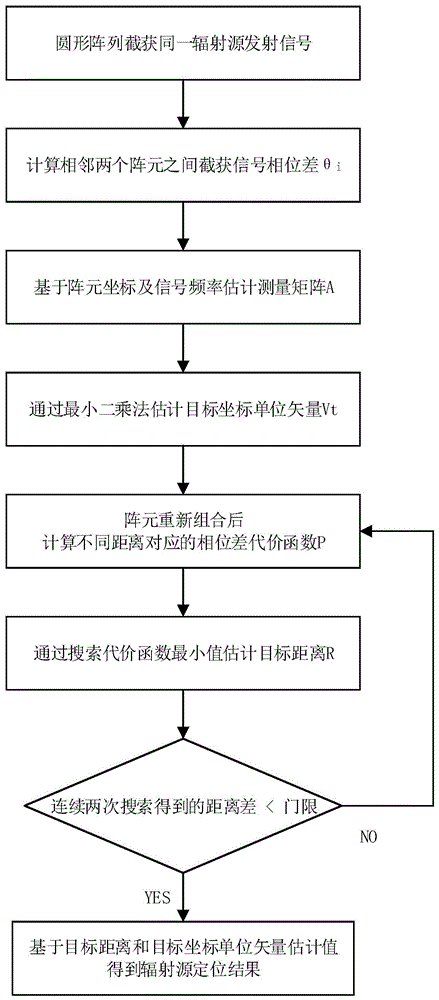 一种基于圆形阵列的单站瞬时无源定位方法及装置