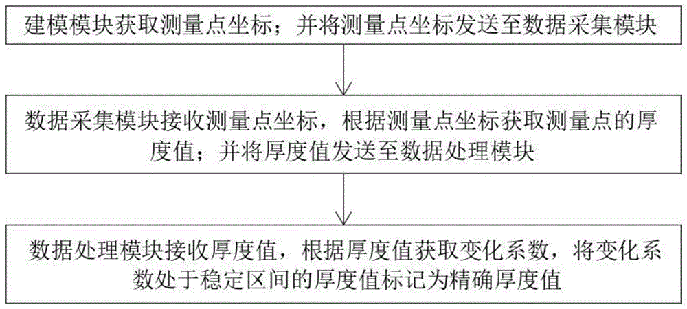 一种基于变化特征的非金属矿厚度测量系统