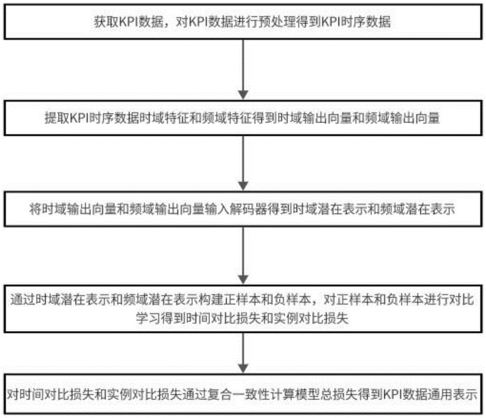 一种基于基于频域注意力的IT设备关键性能指标时序预测方法