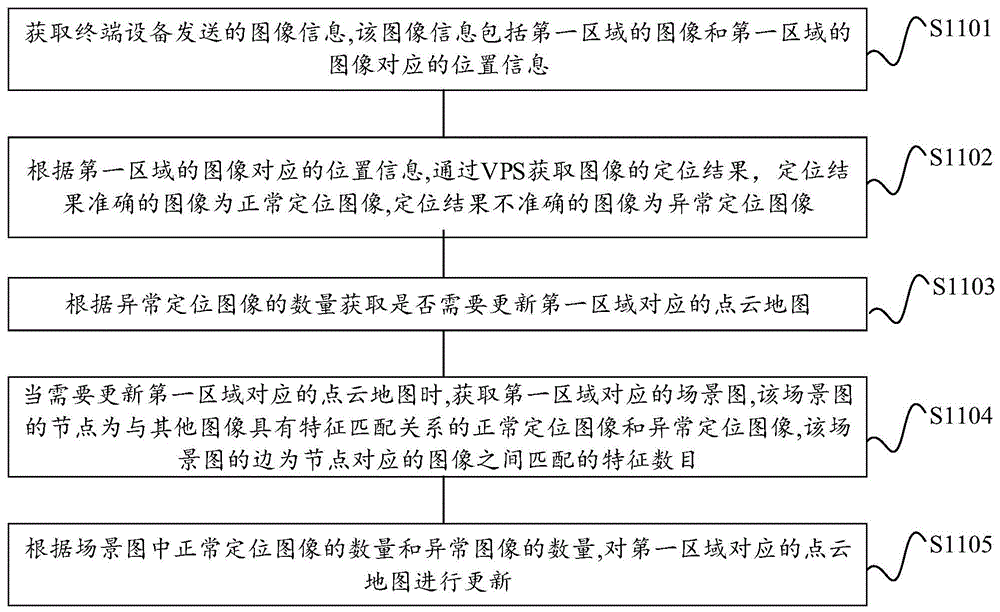 点云地图更新的方法及设备