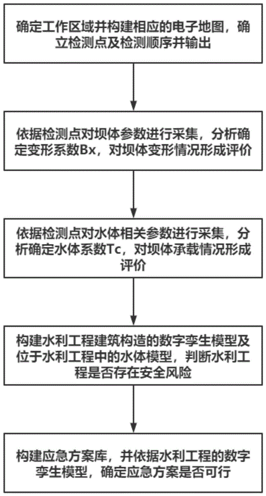 一种基于数字孪生的水利工程智能监测方法及系统