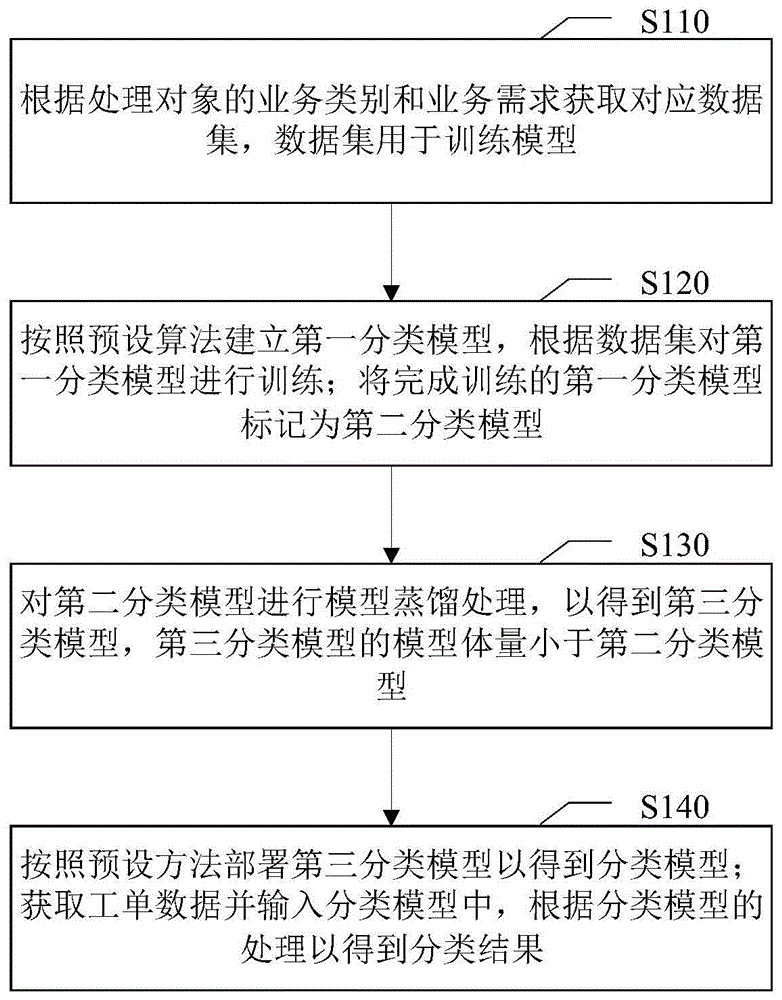 工单分类方法、装置、计算机设备和计算机可读存储介质