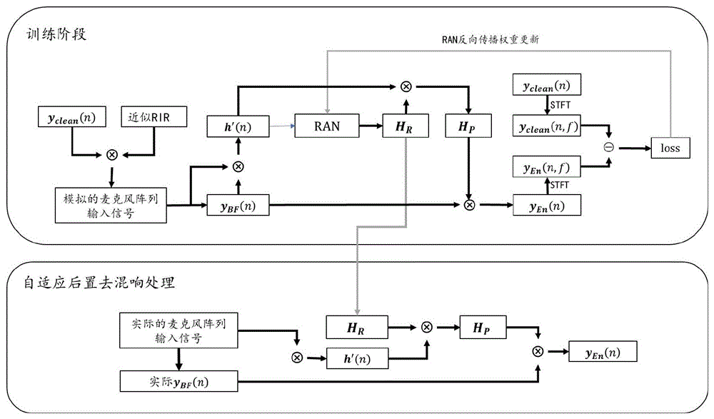 一种可适应不同混响环境的深度优化麦克风阵列增强方法