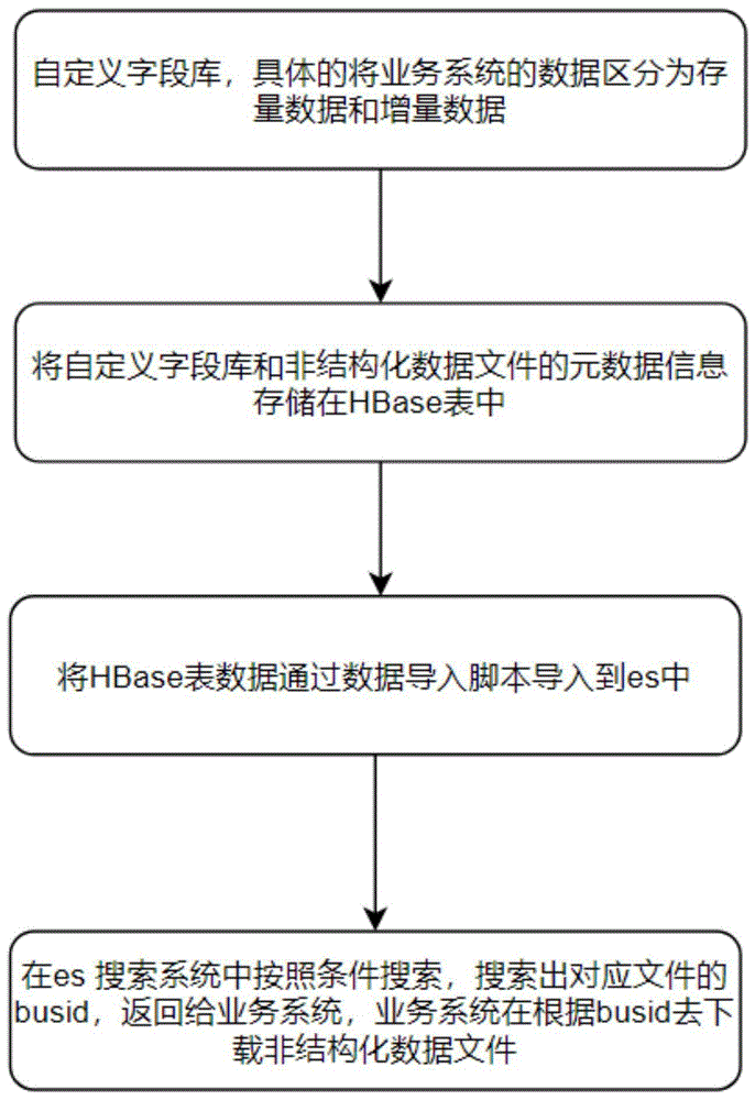 基于HBase的文件检索方法及其系统