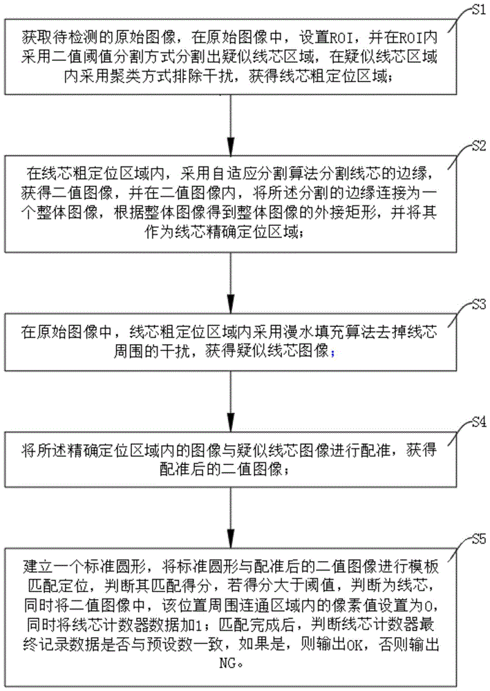 一种线芯端面的检测方法