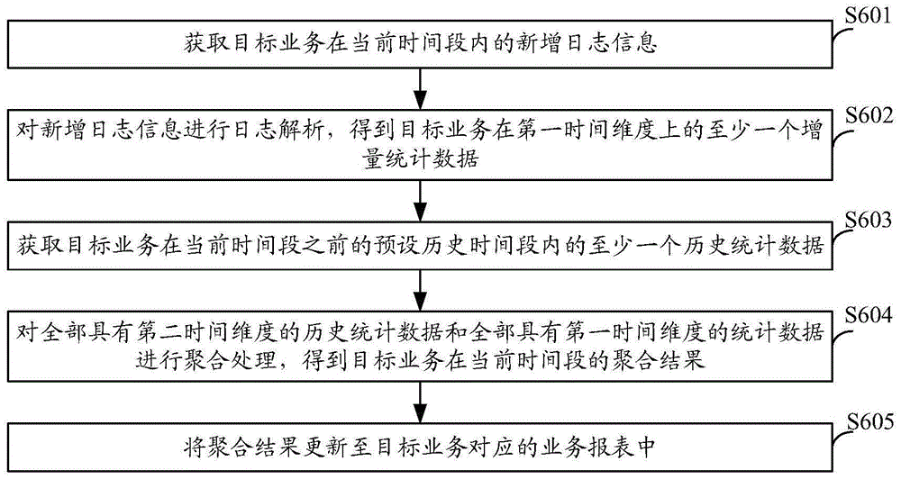 报表数据处理方法、装置、设备及存储介质