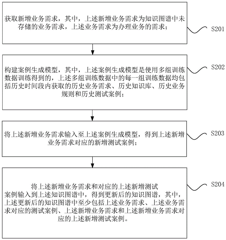 基于知识图谱的测试案例的生成方法和装置