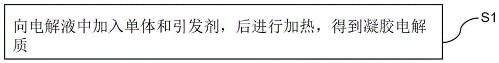 电解液、凝胶电解质及其制备方法