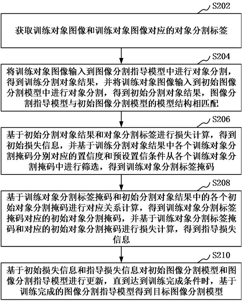 图像分割模型处理方法、装置、计算机设备和存储介质