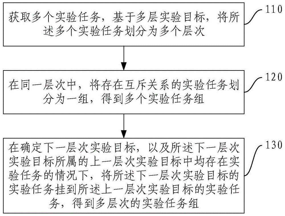 混沌工程的实验任务处理方法、装置及电子设备