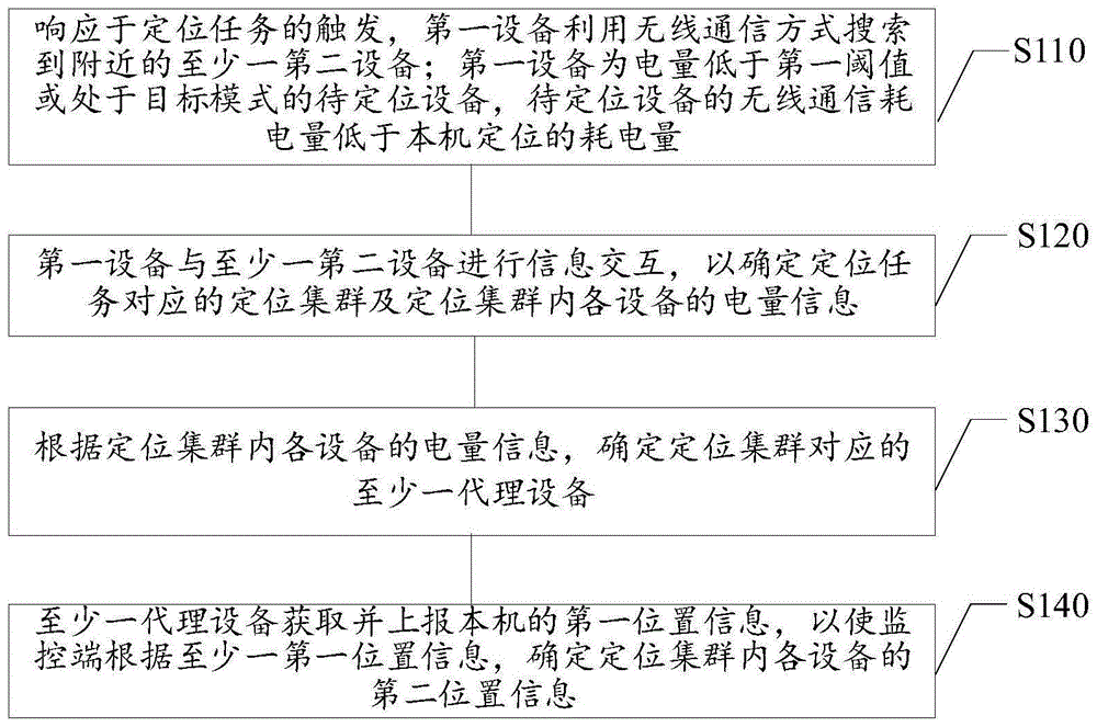 设备定位方法和系统、电子设备、存储介质