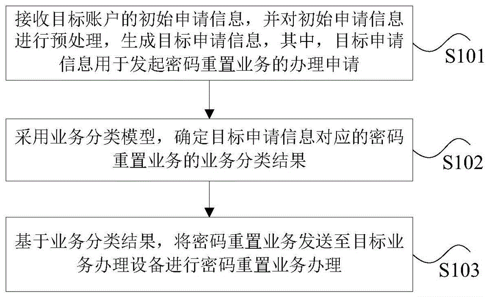 密码重置业务分类处理方法、装置及存储介质